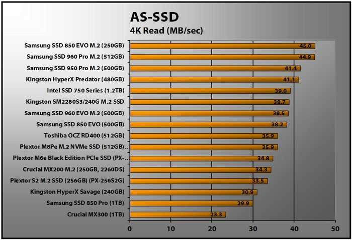 Ssd диск для пк: главнейшие критерии выбора, рейтинг 7 лучших моделей ssd дисков для компьютера, отзывы