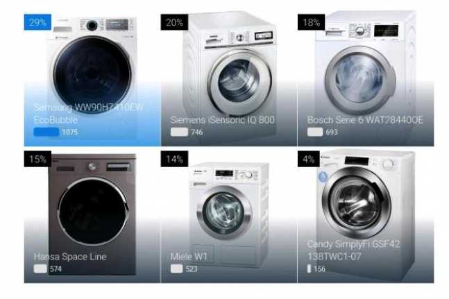 Какую стиральную машину купить? топ 10 стиральных машин 2021 года – рейтинг лучших от tehnobzor