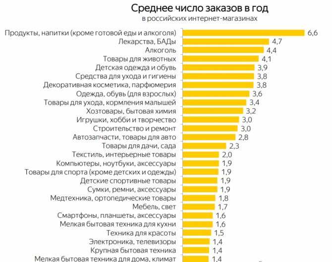 Рейтинг самых продаваемых товаров в россии и во всем мире