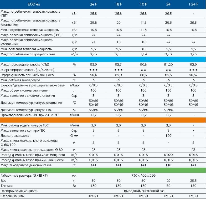 Рейтинг газовых котлов по надежности и качеству 2021 год: отзывы, пять лучших моделей