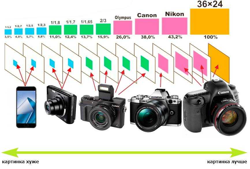 Как выбрать хороший цифровой фотоаппарат: основные критерии