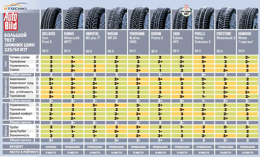 Лучшие зимние шипованные шины 2020/2021 года - рейтинг шипованной резины для легковых автомобилей и кроссоверов.