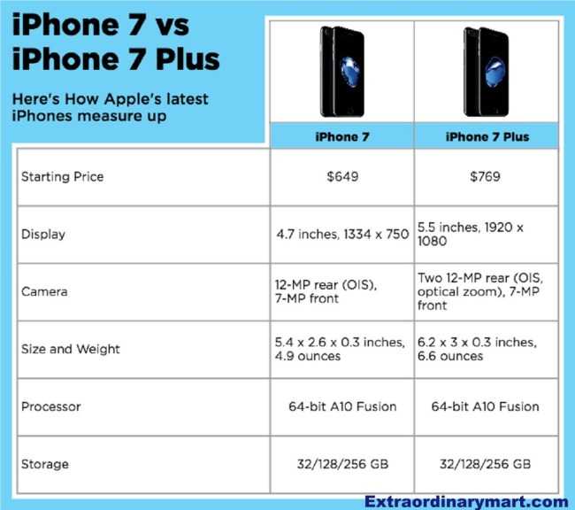 Сравнение iphone 11 и iphone 7 plus