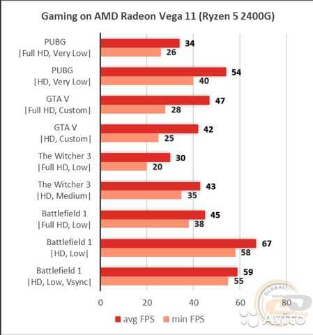 AMD Ryzen 5 2400G - короткий, но максимально информативный обзор. Для большего удобства, добавлены характеристики, отзывы и видео.