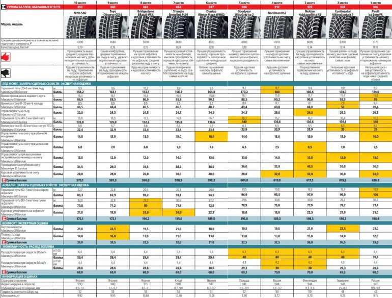 Описание всесезонных шин Goodyear Vector 4 Seasons — характеристики, достоинства и недостатки по отзывам покупателей, видео.