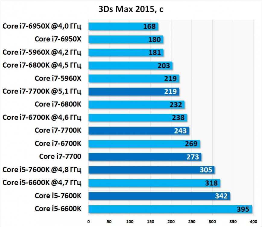 Рейтинг топ 10 лучший процессор intel: какой выбрать, отзывы, цена, характеристики