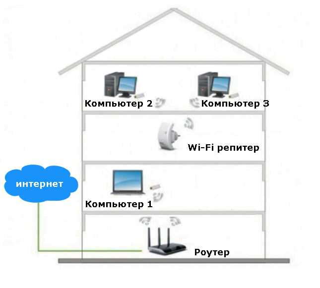 Усилитель wi-fi сигнала: принцип работы, настройка и подключение, критерии выбора