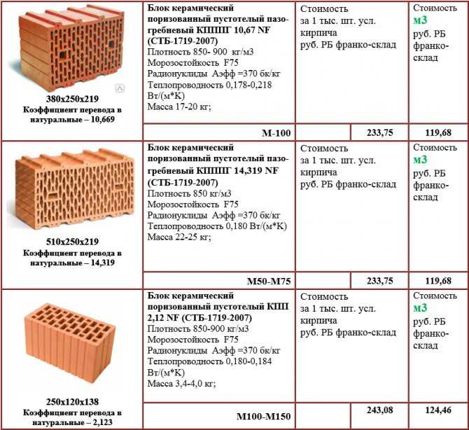 Керамические блоки в москве – цена и отзывы, плюсы и минусы керамических блоков