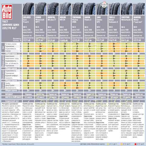 Обзор шин pirelli ice, их характеристики, приоизводство, тест-драйв