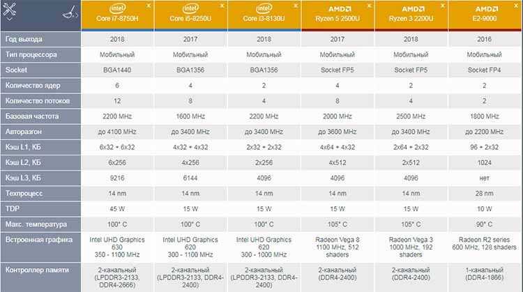 Список-таблица процессоров amd socket am3+ (fx-серия)