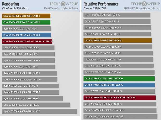 Топ 7 лучших бюджетных процессоров для игр: рейтинг intel, amd