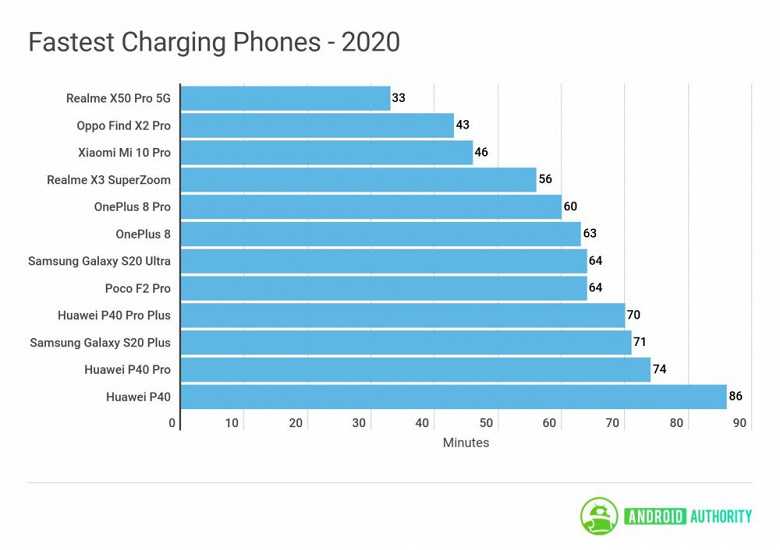 Топ 5 лучших смартфонов до 20000 рублей 2021 года – рейтинг цена-качество