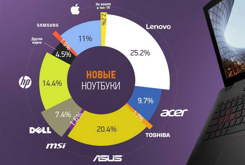 Рейтинг ноутбуков 2020 года — топ лучших моделей по мнению специалистов ichip.ru | ichip.ru