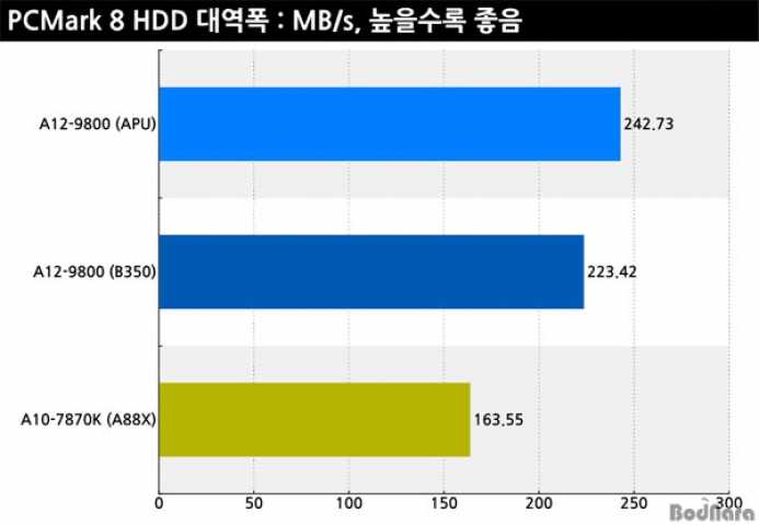 AMD A12-9800 - короткий, но максимально информативный обзор. Для большего удобства, добавлены характеристики, отзывы и видео.