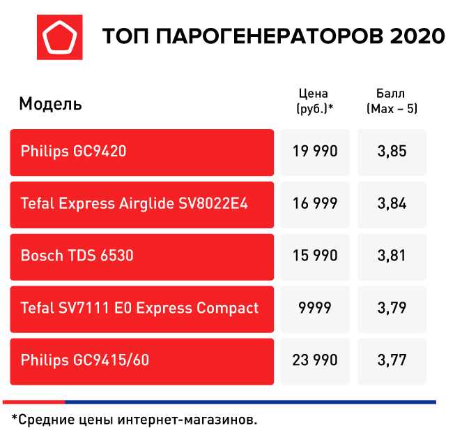 Какая болгарка лучше для дома и по цене и качеству: рейтинг 2021, отзывы, пять лучших моделей