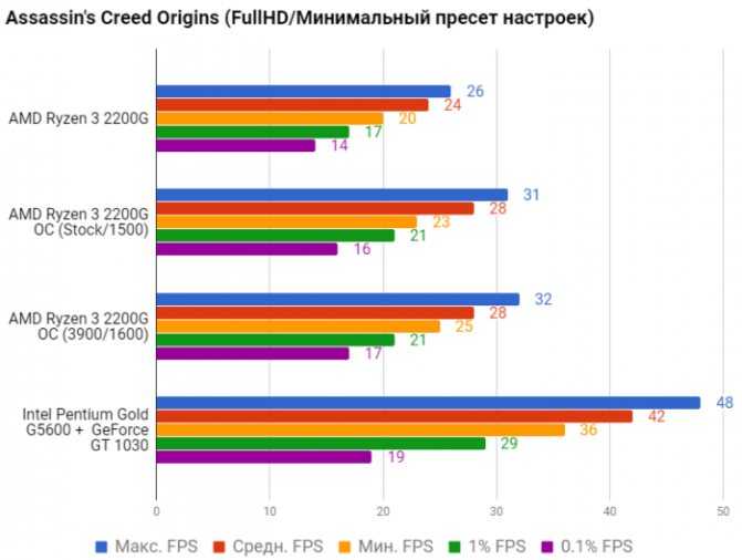 AMD Ryzen 3 1300X - короткий, но максимально информативный обзор. Для большего удобства, добавлены характеристики, отзывы и видео.