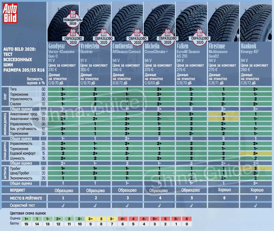 Всесезонные шины goodyear vector 4 seasons купить в санкт-петербурге с доставкой, цены, характеристики резины, фото покрышки, отзывы, все типоразмеры недорого
