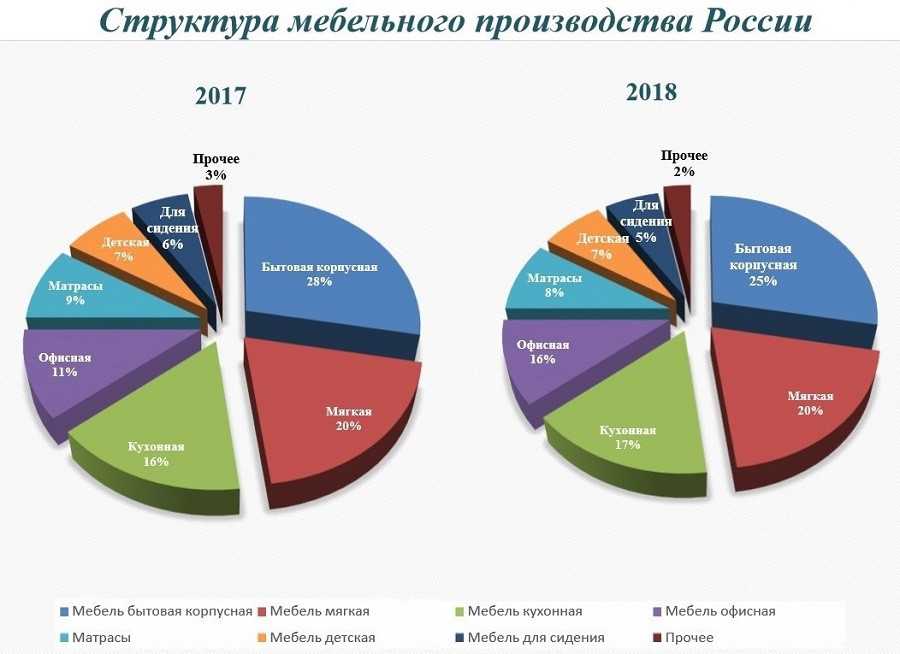 Топ-10: рейтинг мебельных фабрик россии по качеству 2021