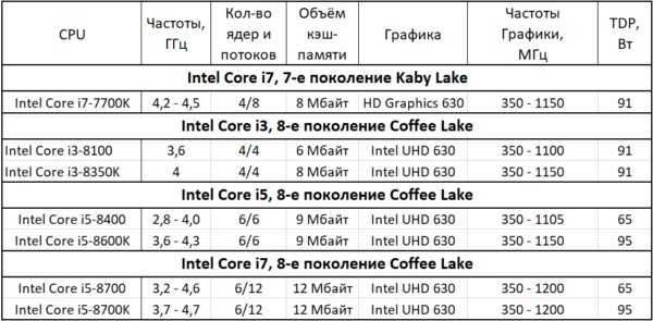 Список-таблица мобильных процессоров intel | amd news
список-таблица мобильных процессоров intel | amd news