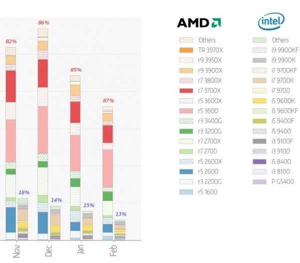 Сравнение процессоров intel и amd