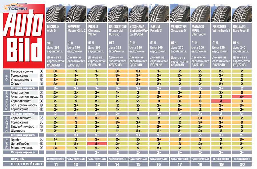 Самые тихие летние шины: рейтинг бесшумной резины 2020 года