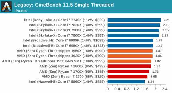 Amd ryzen threadripper 2950x обзор процессора - бенчмарки и характеристики.