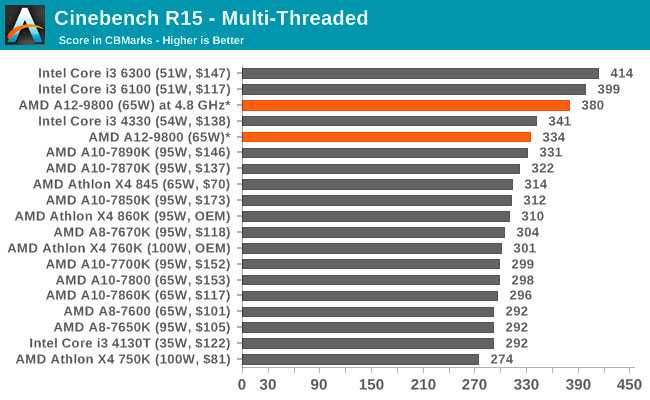 Обзор процессора amd pro a12-9800b: характеристики, тесты в бенчмарках