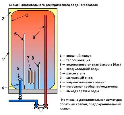 Какой газовый водонагреватель накопительного типа выбрать для дома