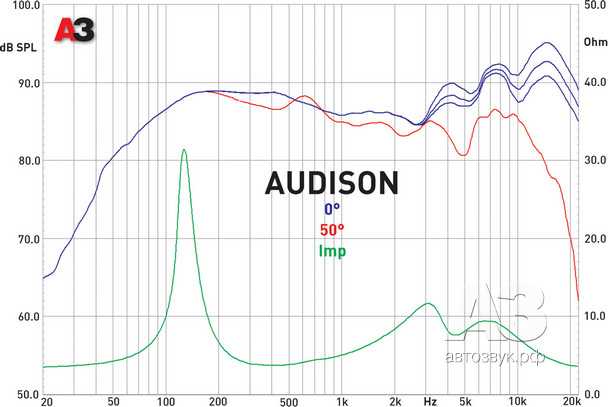 Автомобильная акустика audison - рейтинг 2021 года