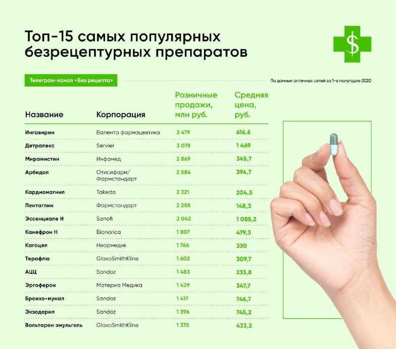 Топ-14 препаратов от геморроя - рейтинг хороших средств 2021