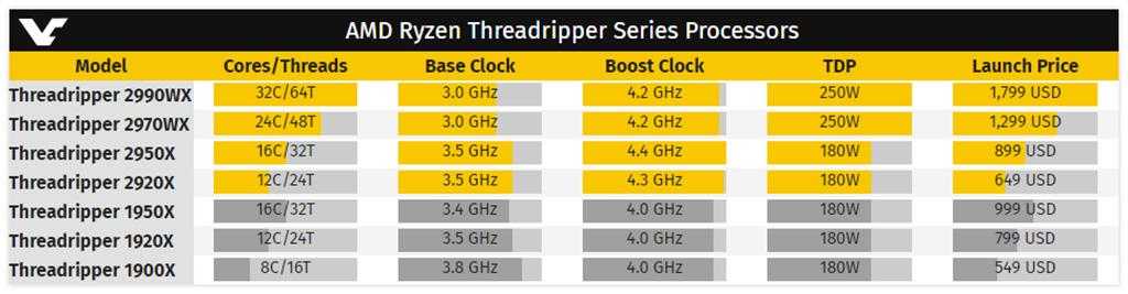 Обзор и тест процессоров amd ryzen threadripper 2970wx и 2920x — i2hard