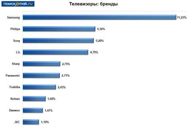Лучшие и самые популярные производители телевизоров, продающихся в России — достоинства, недостатки, отзывы, мнение экспертов.