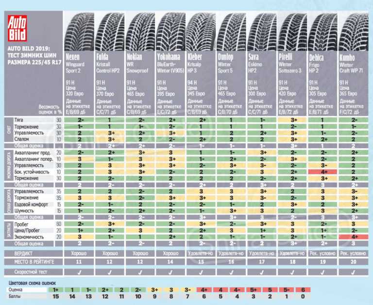 Лучшие всесезонные шины: топ-15, рейтинг 2020-2021