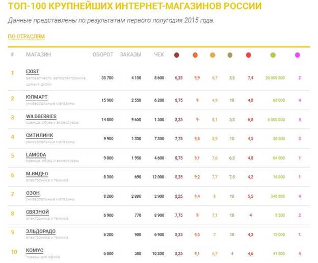 Топ-100 самых лучших интернет-магазинов россии — рейтинг 2021 года