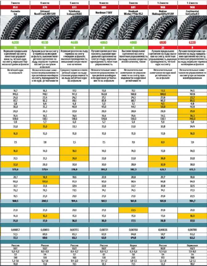 Рейтинг зарядных устройств для автомобильных аккумуляторов 2021: отзывы, пять лучших моделей