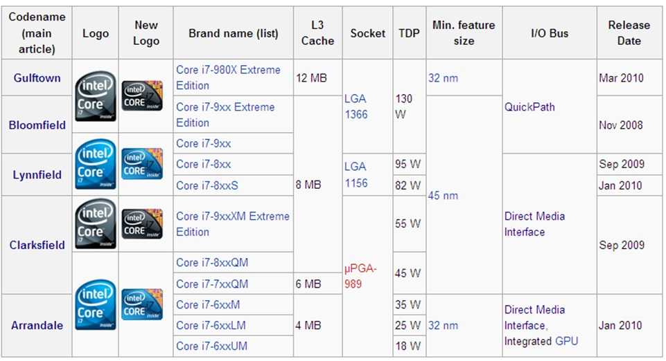 Intel core i5 vs i7: что выбрать для игр?