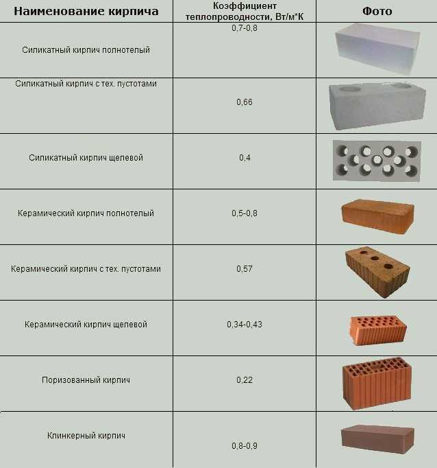 Облицовочный силикатный кирпич для наружной отделки: достоинства и недостатки, технические характеристики и цветовая гамма