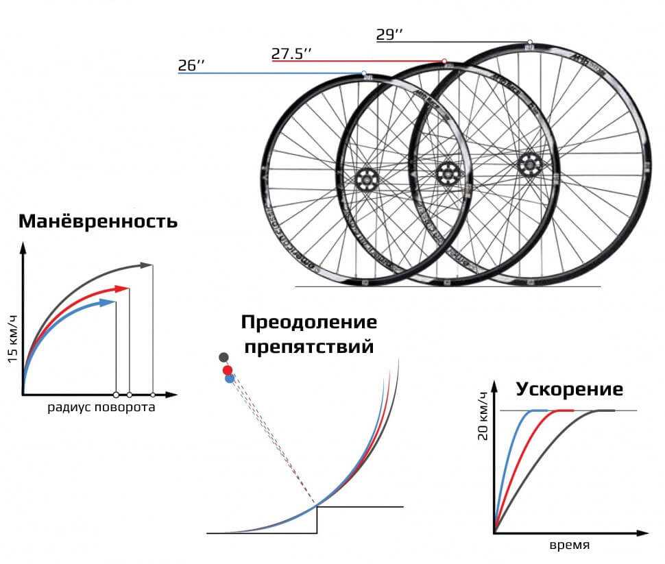 На что влияет диаметр колеса. Оптимальные колеса велосипеда. Диаметр колеса 29 дюймов. Длина колеса 26 дюймов. Эффективный диаметр 26 колеса.