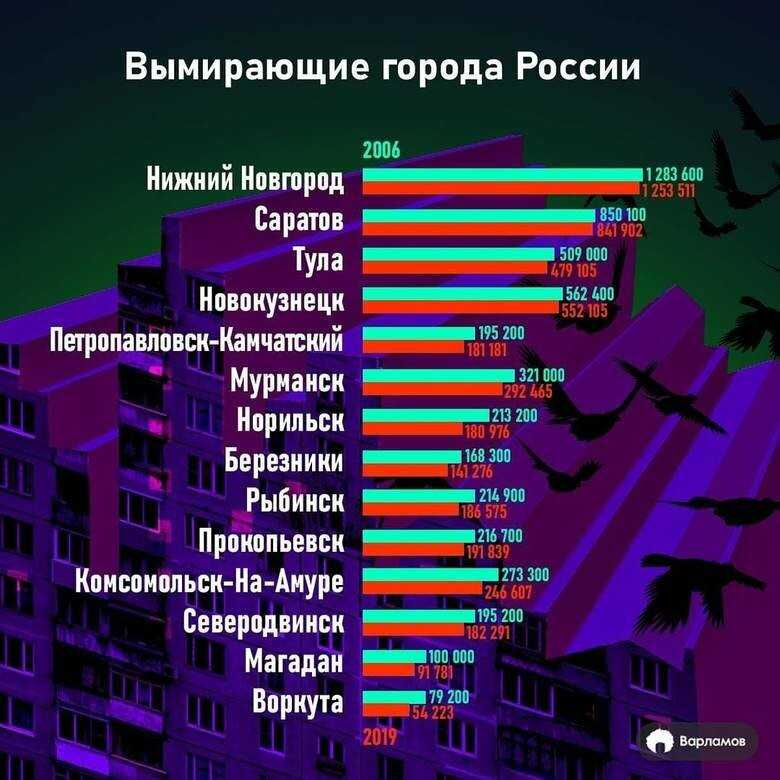 Топ-10 самых опасных городов россии