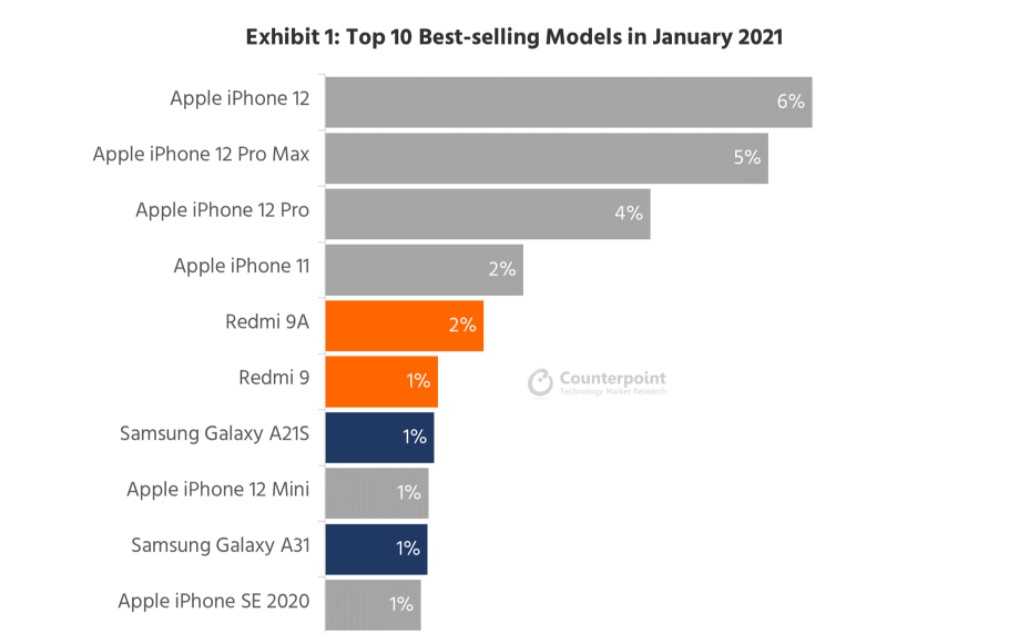 Какой айфон лучше: сравнение всех моделей смартфонов apple в 2021 году  | яблык