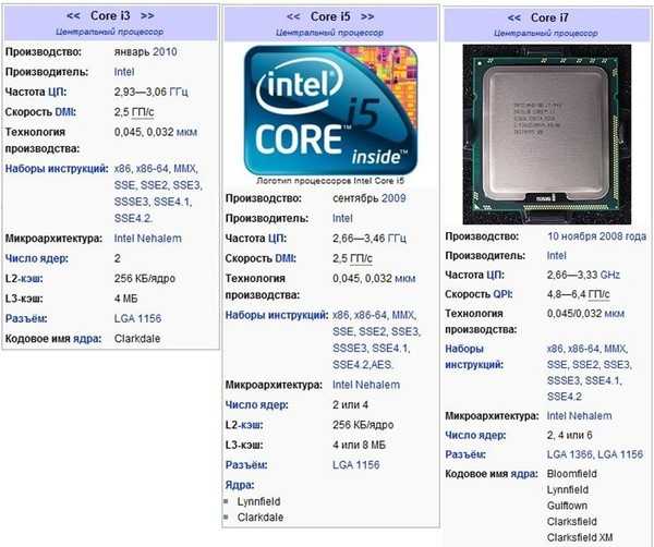 Лучшие процессоры Intel (Intel Core i7, Intel Core i5, Intel Core i3 и др.) — по отзывам экспертов и пользователей. Обзор достоинств и недостатков процессоров Intel.