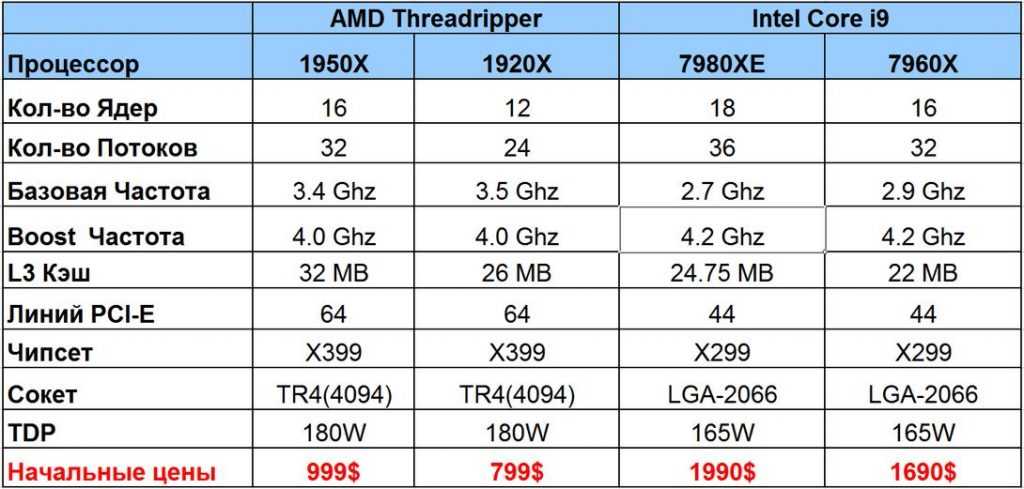Amd ryzen threadripper 1950x обзор нового мощного процессора | it новости обзоры новых гаджетов