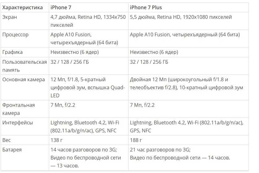 Обзор iPhone 7: все недостатки флагмана Apple в объективном обзоре.