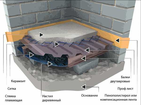 Как сделать стяжку на деревянный пол – особенности соседства древесины и бетона