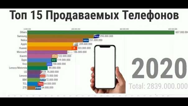 Какой iphone покупать, а какой не покупать в 2021 году — wylsacom