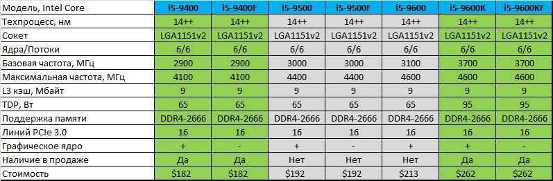 Intel core i3 vs i5 vs i7 vs i9 сравниваем и выбираем процессор для своих задач