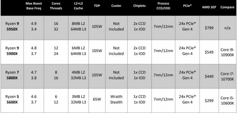 AMD Ryzen 9 3950X - короткий, но максимально информативный обзор. Для большего удобства, добавлены характеристики, отзывы и видео.
