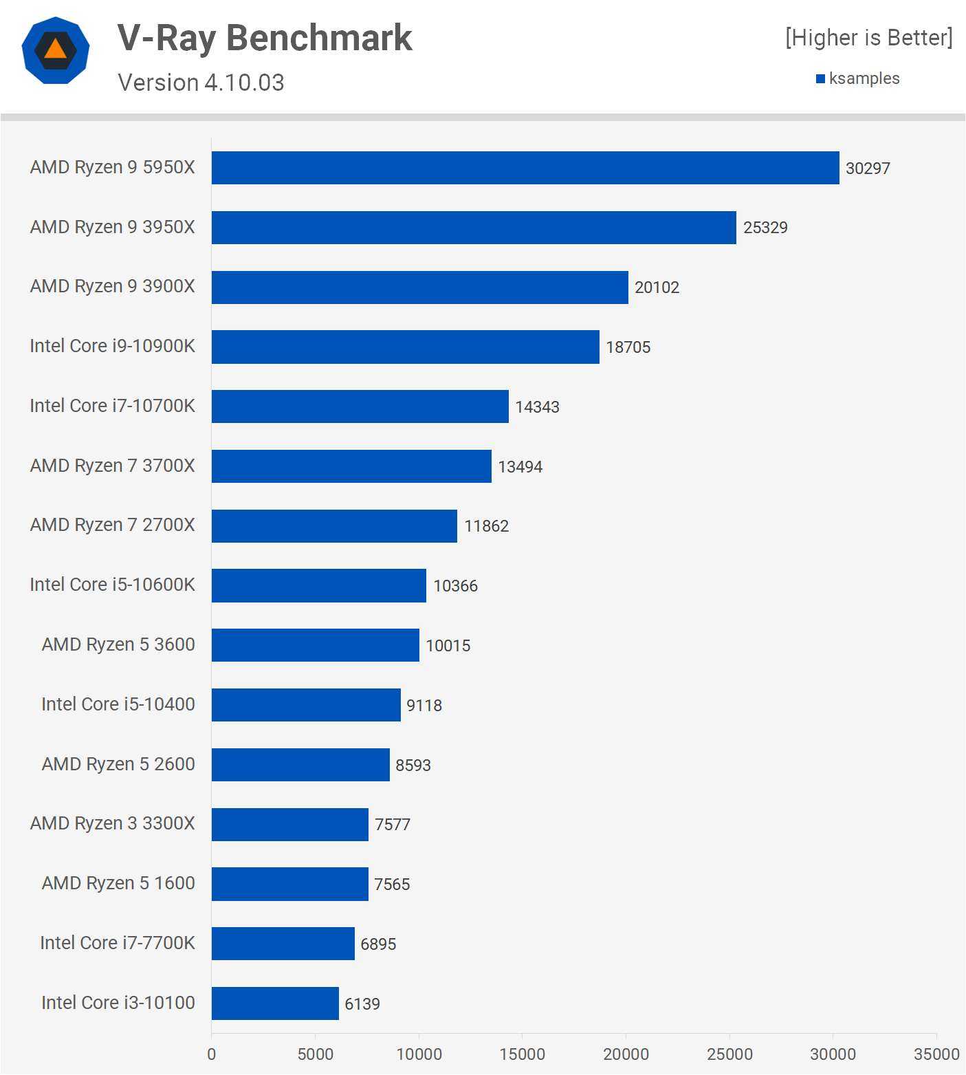 Amd ryzen 5950x