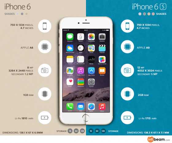 Какой айфон лучше: сравнение всех моделей смартфонов apple в 2021 году  | яблык
